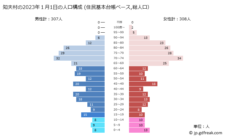 グラフ 知夫村(ﾁﾌﾞﾑﾗ 島根県)の人口と世帯 2023年の人口ピラミッド（住民基本台帳ベース）