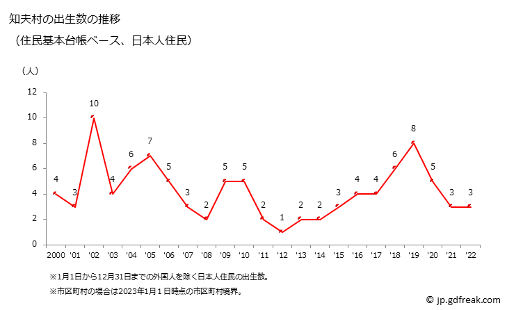 グラフ 知夫村(ﾁﾌﾞﾑﾗ 島根県)の人口と世帯 出生数推移（住民基本台帳ベース）