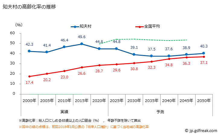 グラフ 知夫村(ﾁﾌﾞﾑﾗ 島根県)の人口と世帯 高齢化率の推移