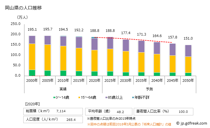 グラフ 岡山県の人口と世帯 人口推移