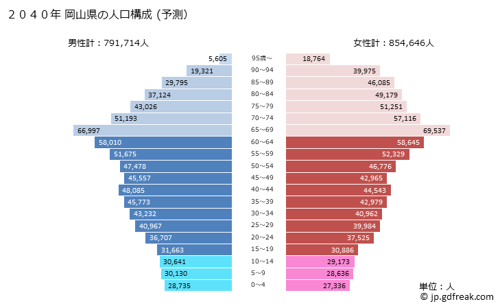 グラフ 岡山県の人口と世帯 2040年の人口ピラミッド（予測）