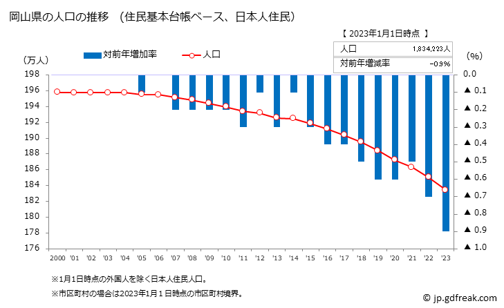 グラフ 岡山県の人口と世帯 人口推移（住民基本台帳ベース）
