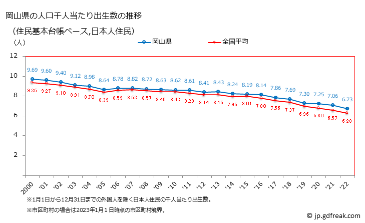 グラフ 岡山県の人口と世帯 住民千人当たりの出生数（住民基本台帳ベース）