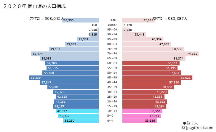 グラフ 岡山県の人口と世帯 2020年の人口ピラミッド