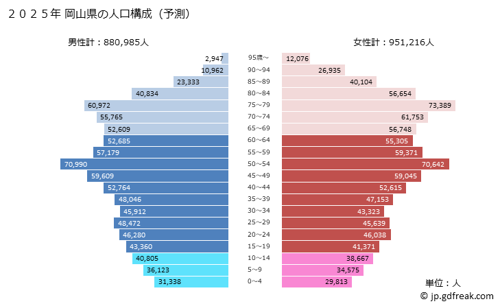 グラフ 岡山県の人口と世帯 2025年の人口ピラミッド