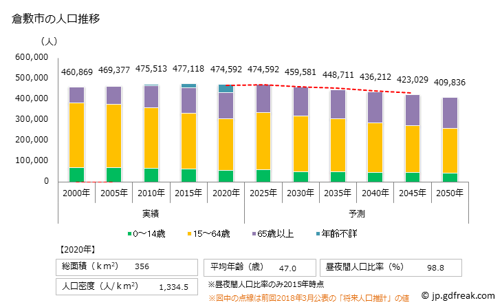 グラフ 倉敷市(ｸﾗｼｷｼ 岡山県)の人口と世帯 人口推移