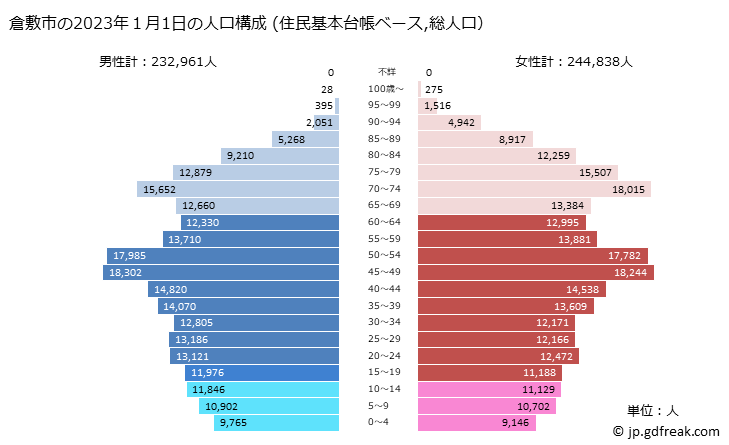 グラフ 倉敷市(ｸﾗｼｷｼ 岡山県)の人口と世帯 2023年の人口ピラミッド（住民基本台帳ベース）