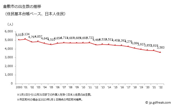 グラフ 倉敷市(ｸﾗｼｷｼ 岡山県)の人口と世帯 出生数推移（住民基本台帳ベース）
