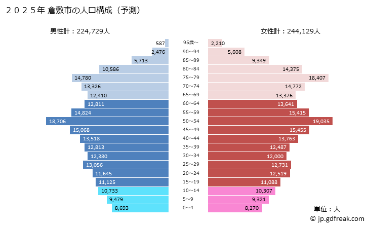 グラフ 倉敷市(ｸﾗｼｷｼ 岡山県)の人口と世帯 2025年の人口ピラミッド