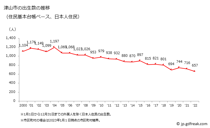 グラフ 津山市(ﾂﾔﾏｼ 岡山県)の人口と世帯 出生数推移（住民基本台帳ベース）