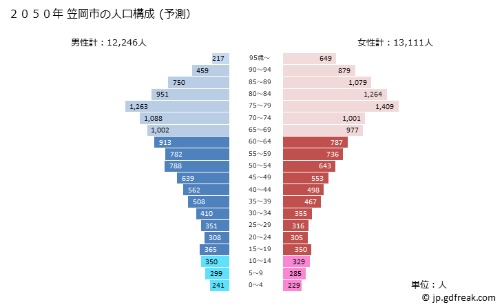 グラフ 笠岡市(ｶｻｵｶｼ 岡山県)の人口と世帯 2050年の人口ピラミッド（予測）