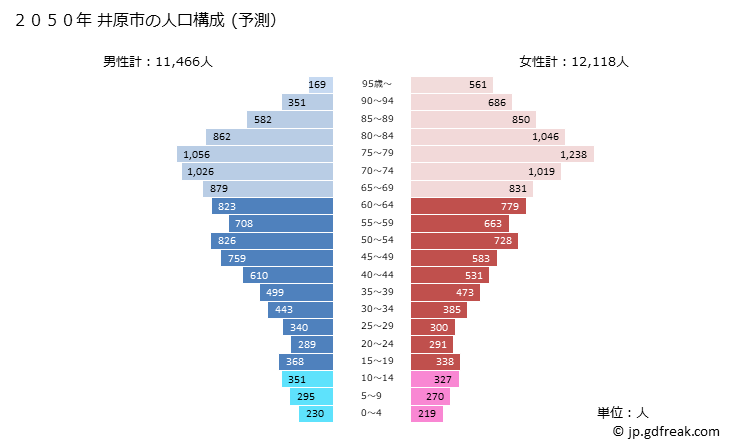 グラフ 井原市(ｲﾊﾞﾗｼ 岡山県)の人口と世帯 2050年の人口ピラミッド（予測）