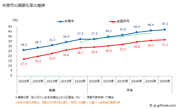 グラフ 井原市(ｲﾊﾞﾗｼ 岡山県)の人口と世帯 高齢化率の推移