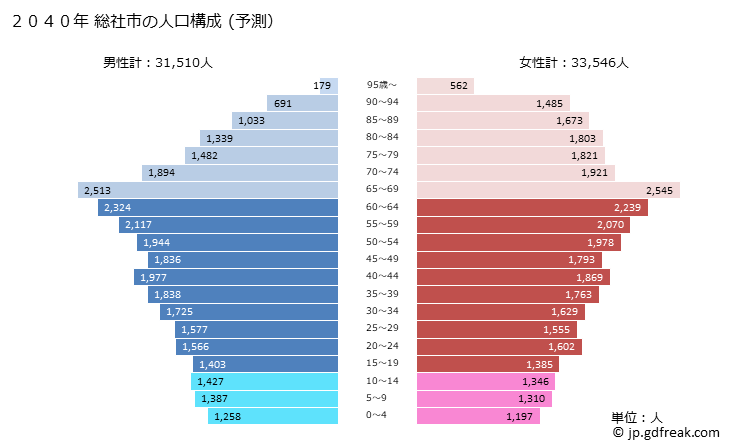 グラフ 総社市(ｿｳｼﾞﾔｼ 岡山県)の人口と世帯 2040年の人口ピラミッド（予測）