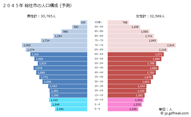 グラフ 総社市(ｿｳｼﾞﾔｼ 岡山県)の人口と世帯 2045年の人口ピラミッド（予測）