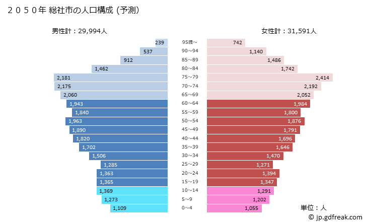 グラフ 総社市(ｿｳｼﾞﾔｼ 岡山県)の人口と世帯 2050年の人口ピラミッド（予測）