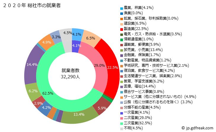 グラフ 総社市(ｿｳｼﾞﾔｼ 岡山県)の人口と世帯 就業者数とその産業構成