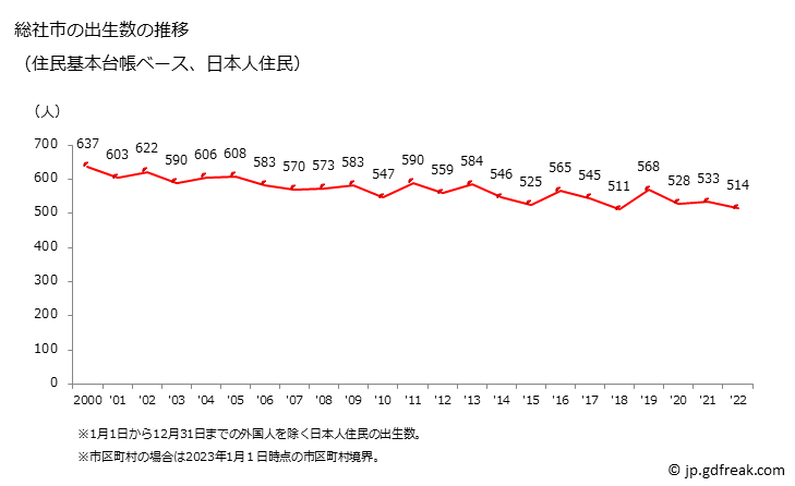 グラフ 総社市(ｿｳｼﾞﾔｼ 岡山県)の人口と世帯 出生数推移（住民基本台帳ベース）