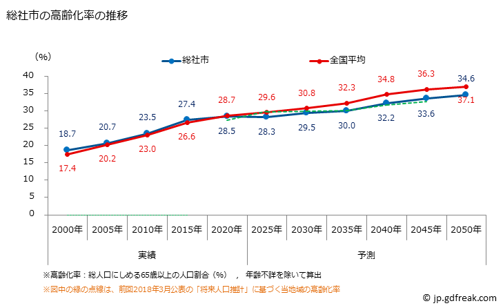 グラフ 総社市(ｿｳｼﾞﾔｼ 岡山県)の人口と世帯 高齢化率の推移