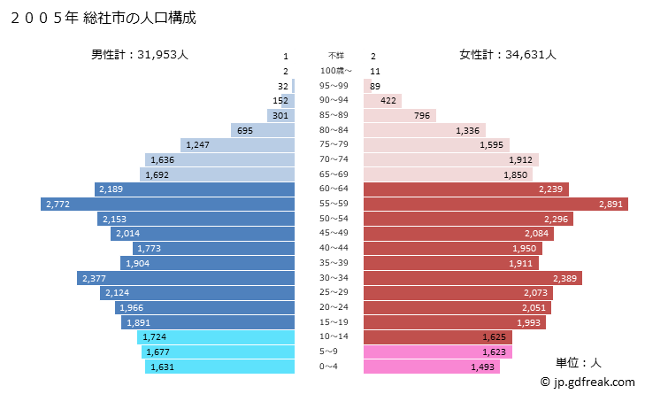 グラフ 総社市(ｿｳｼﾞﾔｼ 岡山県)の人口と世帯 2005年の人口ピラミッド