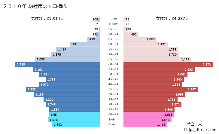 グラフ 総社市(ｿｳｼﾞﾔｼ 岡山県)の人口と世帯 2010年の人口ピラミッド