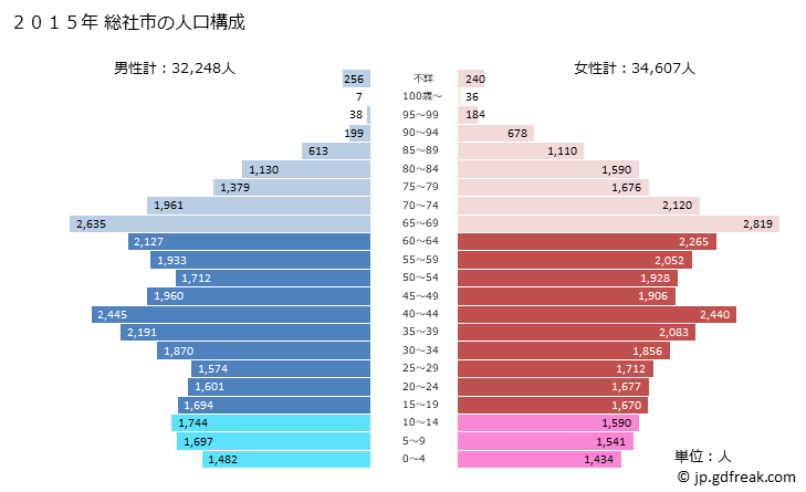 グラフ 総社市(ｿｳｼﾞﾔｼ 岡山県)の人口と世帯 2015年の人口ピラミッド