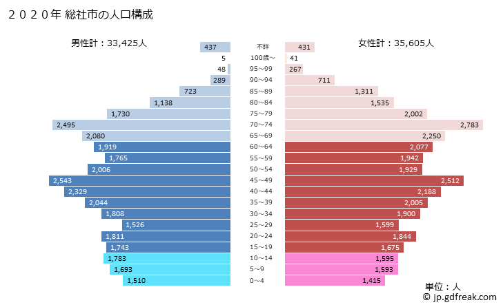 グラフ 総社市(ｿｳｼﾞﾔｼ 岡山県)の人口と世帯 2020年の人口ピラミッド