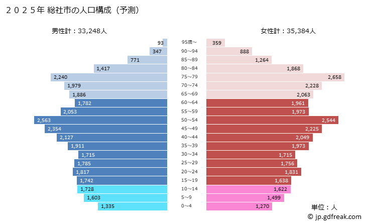 グラフ 総社市(ｿｳｼﾞﾔｼ 岡山県)の人口と世帯 2025年の人口ピラミッド