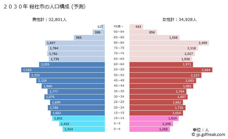 グラフ 総社市(ｿｳｼﾞﾔｼ 岡山県)の人口と世帯 2030年の人口ピラミッド（予測）