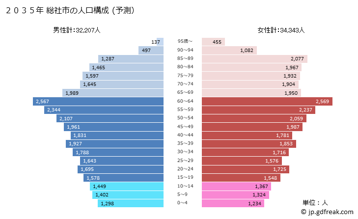 グラフ 総社市(ｿｳｼﾞﾔｼ 岡山県)の人口と世帯 2035年の人口ピラミッド（予測）