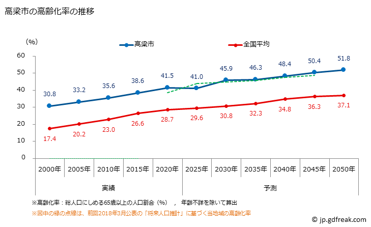 グラフ 高梁市(ﾀｶﾊｼｼ 岡山県)の人口と世帯 高齢化率の推移