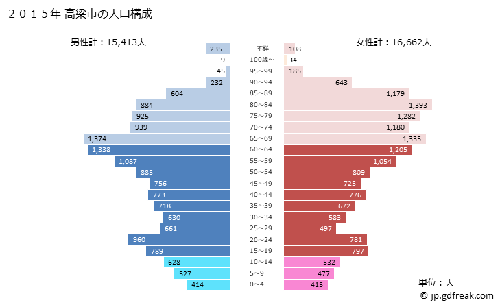 グラフ 高梁市(ﾀｶﾊｼｼ 岡山県)の人口と世帯 2015年の人口ピラミッド