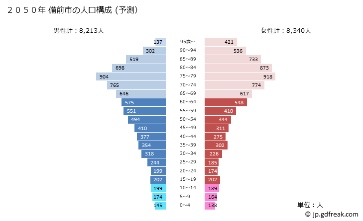 グラフ 備前市(ﾋﾞｾﾞﾝｼ 岡山県)の人口と世帯 2050年の人口ピラミッド（予測）