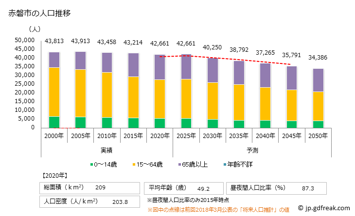 グラフ 赤磐市(ｱｶｲﾜｼ 岡山県)の人口と世帯 人口推移