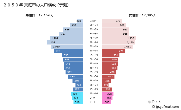 グラフ 真庭市(ﾏﾆﾜｼ 岡山県)の人口と世帯 2050年の人口ピラミッド（予測）