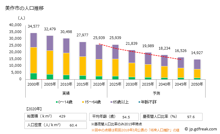 グラフ 美作市(ﾐﾏｻｶｼ 岡山県)の人口と世帯 人口推移