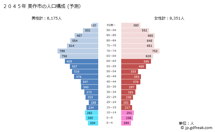 グラフ 美作市(ﾐﾏｻｶｼ 岡山県)の人口と世帯 2045年の人口ピラミッド（予測）