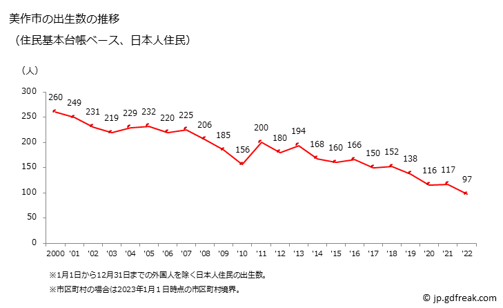 グラフ 美作市(ﾐﾏｻｶｼ 岡山県)の人口と世帯 出生数推移（住民基本台帳ベース）