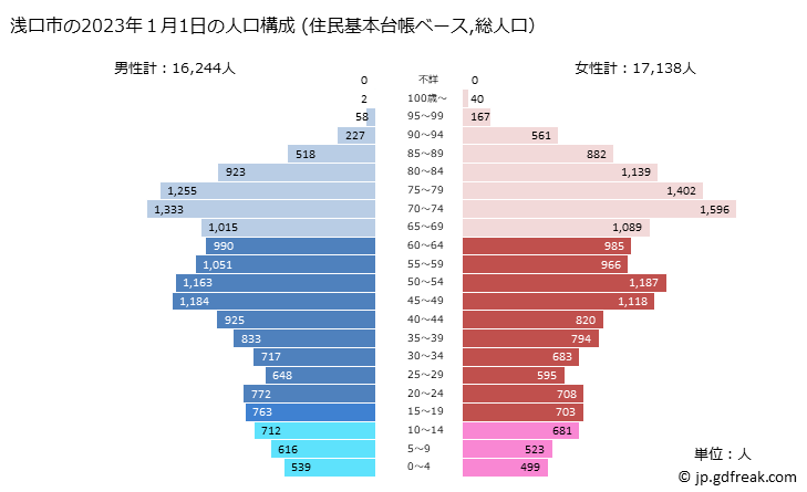 グラフ 浅口市(ｱｻｸﾁｼ 岡山県)の人口と世帯 2023年の人口ピラミッド（住民基本台帳ベース）