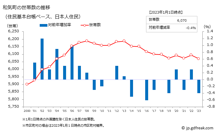 グラフ 和気町(ﾜｹﾁｮｳ 岡山県)の人口と世帯 世帯数推移（住民基本台帳ベース）