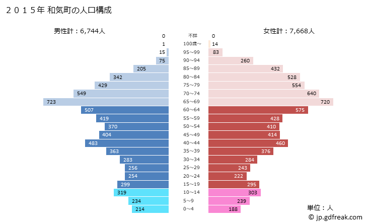 グラフ 和気町(ﾜｹﾁｮｳ 岡山県)の人口と世帯 2015年の人口ピラミッド