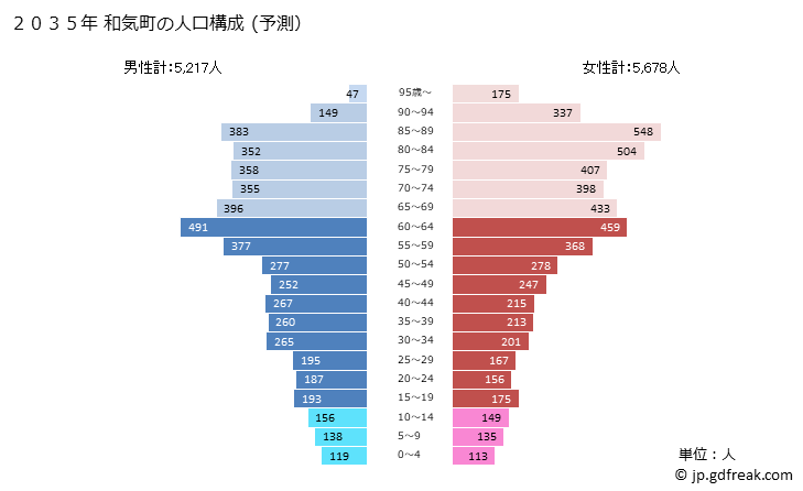 グラフ 和気町(ﾜｹﾁｮｳ 岡山県)の人口と世帯 2035年の人口ピラミッド（予測）