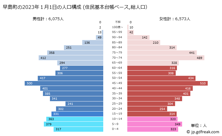 グラフ 早島町(ﾊﾔｼﾏﾁｮｳ 岡山県)の人口と世帯 2023年の人口ピラミッド（住民基本台帳ベース）