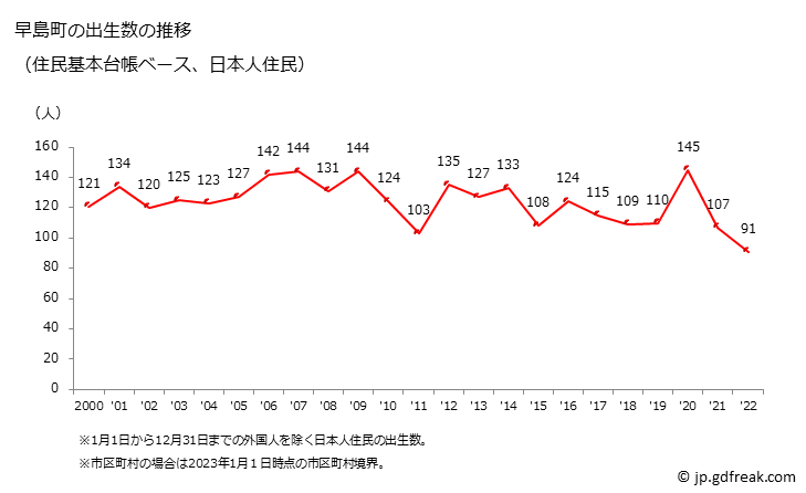 グラフ 早島町(ﾊﾔｼﾏﾁｮｳ 岡山県)の人口と世帯 出生数推移（住民基本台帳ベース）