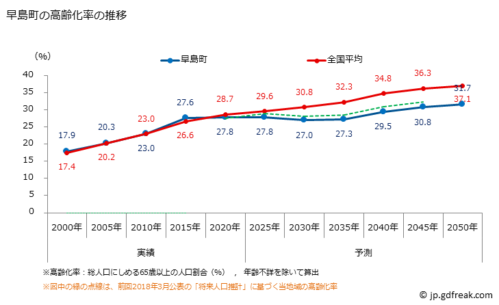 グラフ 早島町(ﾊﾔｼﾏﾁｮｳ 岡山県)の人口と世帯 高齢化率の推移