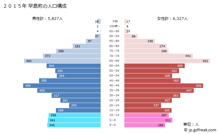 グラフ 早島町(ﾊﾔｼﾏﾁｮｳ 岡山県)の人口と世帯 2015年の人口ピラミッド