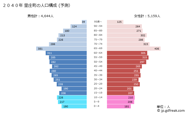 グラフ 里庄町(ｻﾄｼｮｳﾁｮｳ 岡山県)の人口と世帯 2040年の人口ピラミッド（予測）