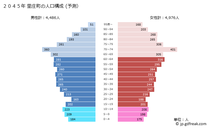 グラフ 里庄町(ｻﾄｼｮｳﾁｮｳ 岡山県)の人口と世帯 2045年の人口ピラミッド（予測）