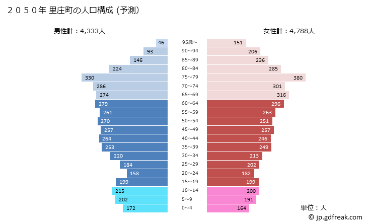 グラフ 里庄町(ｻﾄｼｮｳﾁｮｳ 岡山県)の人口と世帯 2050年の人口ピラミッド（予測）