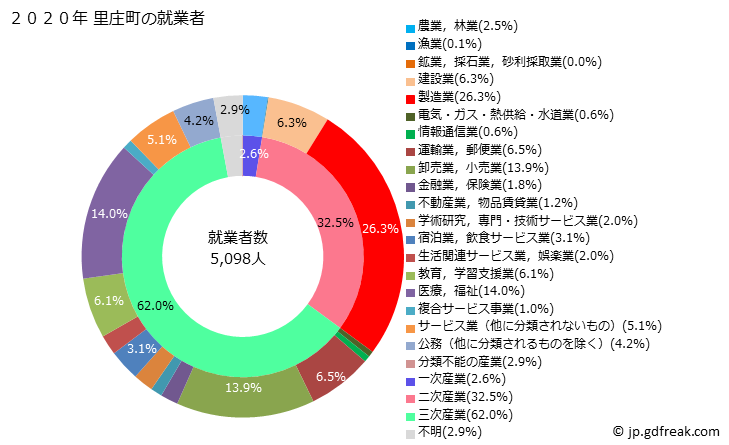 グラフ 里庄町(ｻﾄｼｮｳﾁｮｳ 岡山県)の人口と世帯 就業者数とその産業構成